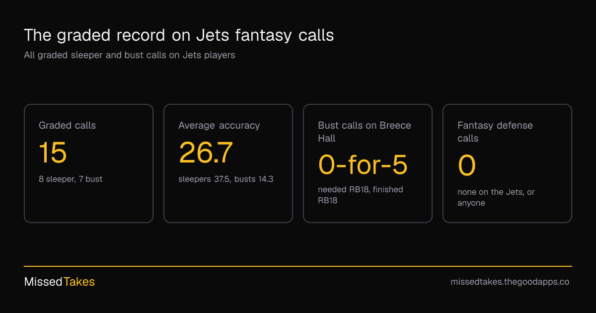 The graded record on Jets fantasy calls